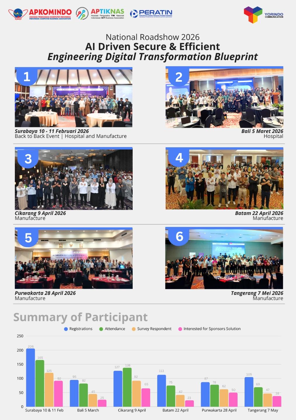 Sukses di 6 Kota, Roadshow “AI Driven Secure & Efficient” Bersiap Sapa Sektor Kesehatan di Jakarta dan Balikpapan