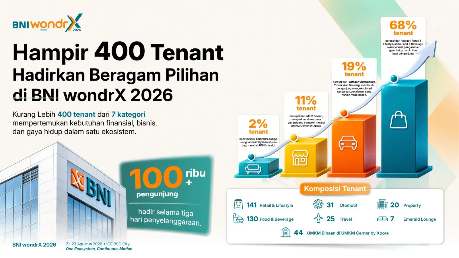 BNI wondrX 2026 Gebrak BSD: Hampir 400 Tenant dan 100 Ribu Pengunjung, Rumah Impian hingga Modal Bisnis Diburu